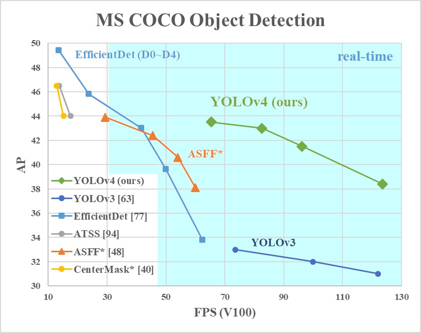 The results of Microsoft COCO Object Detection tasks show that YOLOv4 is highly improved and can identify objects both faster and with higher accuracy.